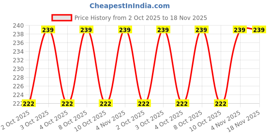 flipkart.com oswin 3.1 meter Drain Waste water outlet pipe Hose Pipe oswin Price History Graph from 2 Oct 2025 to 17 Nov 2025