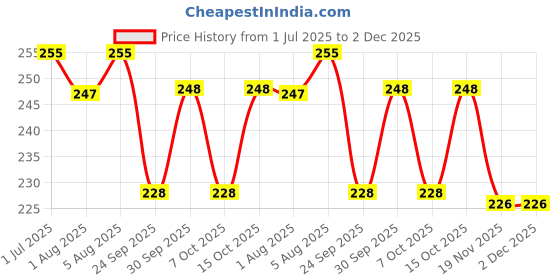 flipkart.com zyozi 31 Pieces Happy Diwali Party Photo Booth Props and Banner for Photoshoot Diwali zyozi Price History Graph from 1 Jul 2025 to 1 Dec 2025