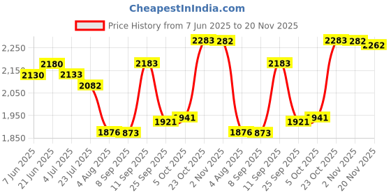flipkart.com torche (31 x 18.5 inches) Round cornered solid Wood Powder Coated Steel Wall-Mounted Folding Kitchen and Computer Table Office Table. (Matt White) Solid Wood Study Table torche Price History Graph from 7 Jun 2025 to 20 Nov 2025