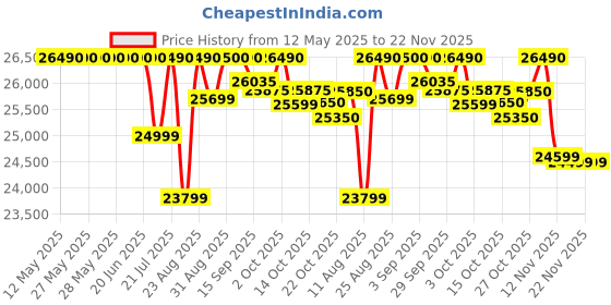 flipkart.com blue star 310 L Double Door Standard Deep Freezer blue star Price History Graph from 12 May 2025 to 22 Nov 2025