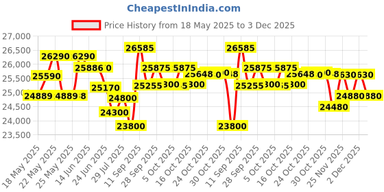 flipkart.com blue star 310 L Double Door Standard Deep Freezer blue star Price History Graph from 18 May 2025 to 2 Dec 2025