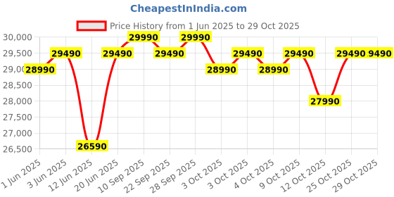 flipkart.com lloyd 310 L Frost Free Double Door 2 Star Refrigerator lloyd Price History Graph from 1 Jun 2025 to 28 Oct 2025