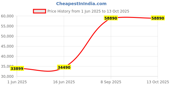 flipkart.com liebherr 310 L Frost Free Double Door 2 Star Refrigerator liebherr Price History Graph from 1 Jun 2025 to 13 Oct 2025