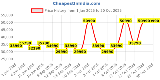 flipkart.com lloyd 310 L Frost Free Double Door 2 Star Refrigerator lloyd Price History Graph from 1 Jun 2025 to 29 Oct 2025