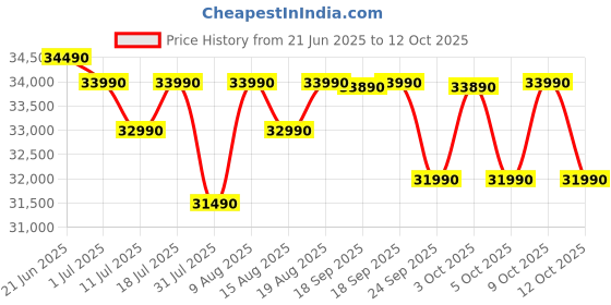 flipkart.com lloyd by havells 310 L Frost Free Double Door 3 Star Convertible Refrigeratorwith with Inverter Technology, Ten Vent Technology, Movable Twist Ice Tray, Fleximax Design lloyd by havells Price History Graph from 21 Jun 2025 to 12 Oct 2025