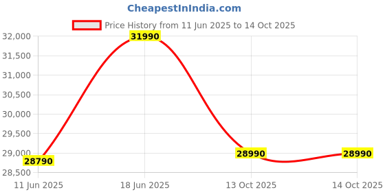 flipkart.com lloyd by havells 310 L Frost Free Double Door 3 Star Refrigerator lloyd by havells Price History Graph from 11 Jun 2025 to 14 Oct 2025