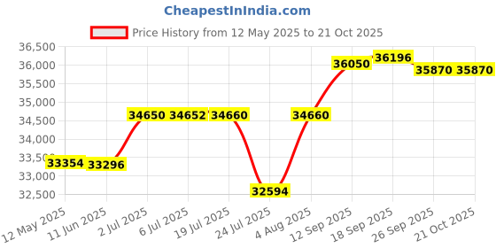 flipkart.com rockwell 310 L Single Door Upright Freezer rockwell Price History Graph from 12 May 2025 to 20 Oct 2025