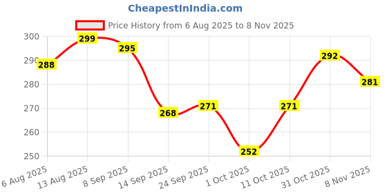 flipkart.com truebuy 310 TC Cotton Double Floral Fitted (Elastic) Bedsheet truebuy Price History Graph from 6 Aug 2025 to 8 Nov 2025