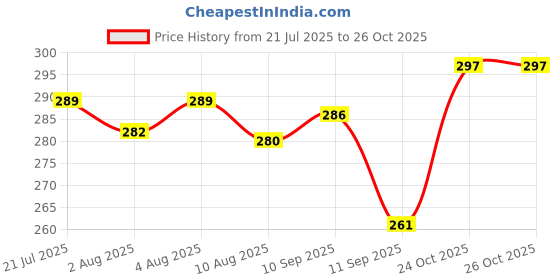 flipkart.com truebuy 310 TC Cotton Double Printed Fitted (Elastic) Bedsheet truebuy Price History Graph from 21 Jul 2025 to 26 Oct 2025