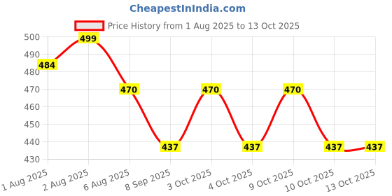 flipkart.com rvans creations 310 TC Satin King Striped Fitted (Elastic) Bedsheet rvans creations Price History Graph from 1 Aug 2025 to 13 Oct 2025