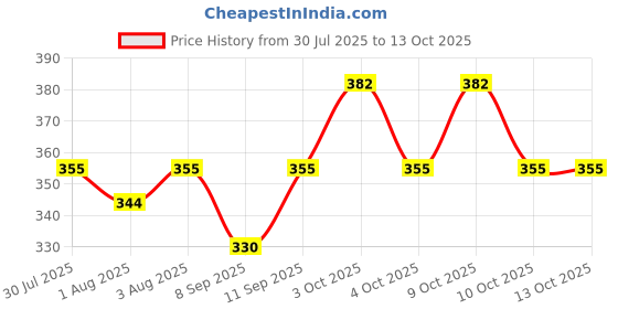 flipkart.com rvans creations 310 TC Satin Single Striped Fitted (Elastic) Bedsheet rvans creations Price History Graph from 30 Jul 2025 to 13 Oct 2025