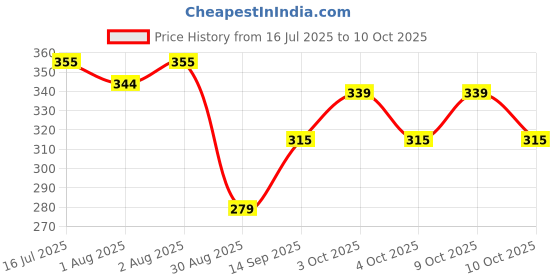 flipkart.com rvans creations 310 TC Satin Single Striped Fitted (Elastic) Bedsheet rvans creations Price History Graph from 16 Jul 2025 to 10 Oct 2025