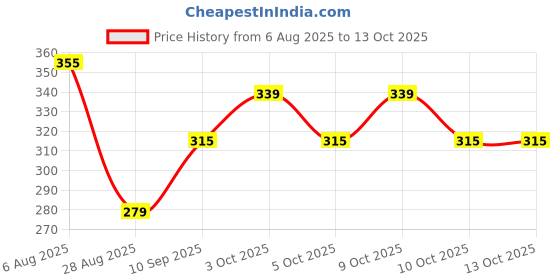 flipkart.com rvans creations 310 TC Satin Single Striped Fitted (Elastic) Bedsheet rvans creations Price History Graph from 6 Aug 2025 to 12 Oct 2025