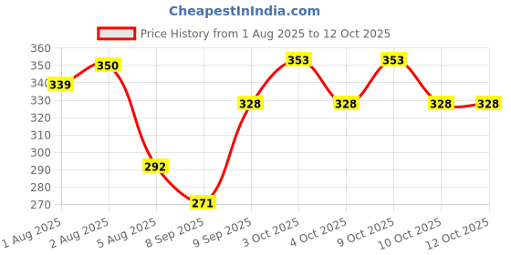 flipkart.com rvans creations 310 TC Satin Single Striped Fitted (Elastic) Bedsheet rvans creations Price History Graph from 1 Aug 2025 to 10 Oct 2025