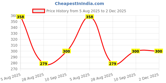 flipkart.com t tungol 310 TC Satin Single Striped Flat Bedsheet t tungol Price History Graph from 5 Aug 2025 to 1 Dec 2025