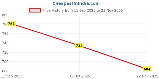 flipkart.com real dream 310 TC Velvet Single Solid Fitted (Elastic) Bedsheet real dream Price History Graph from 11 Sep 2025 to 22 Nov 2025