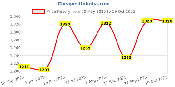 flipkart.com 3100 15W50 (2.5L) MOTUL 3100 15W50 (2.5L) Synthetic Blend Engine Oil motul Price History Graph from 30 May 2025 to 17 Oct 2025