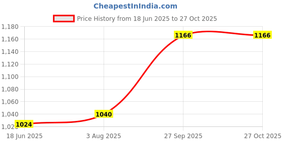 flipkart.com motul 3100 15W50 Synthetic Blend Engine Oil motul Price History Graph from 18 Jun 2025 to 27 Oct 2025