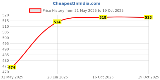 flipkart.com motul 3100 4T GOLD 10W-30 Synthetic Blend Engine Oil motul Price History Graph from 31 May 2025 to 19 Oct 2025