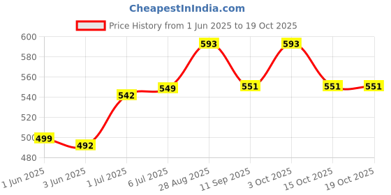 flipkart.com motul 3100 4T Gold 10W-40 Synthetic Blend Engine Oil 1L & R15 Oil Filter Combo Combo motul Price History Graph from 1 Jun 2025 to 19 Oct 2025
