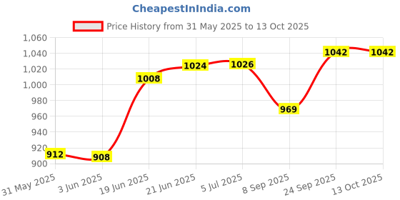 flipkart.com motul 3100 4T GOLD 20W-50(1.2liter)+Engine flush(50ml)+Petrol system clean(50ml)combo Full-Synthetic Engine Oil motul Price History Graph from 31 May 2025 to 13 Oct 2025