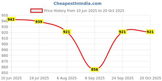 flipkart.com motul 3100 4T GOLD 20W-50(1liter)+Engine flush(50ml)+Petrol system clean(50ml)combo Technosynthese (Semi Synthetic) motul Price History Graph from 10 Jun 2025 to 19 Oct 2025