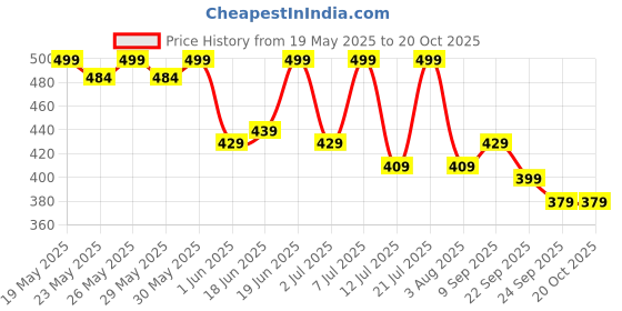 flipkart.com motul 3100 Gold 4T 20W-50 20W-50 Techno Synthetic Blend Engine Oil motul Price History Graph from 19 May 2025 to 19 Oct 2025