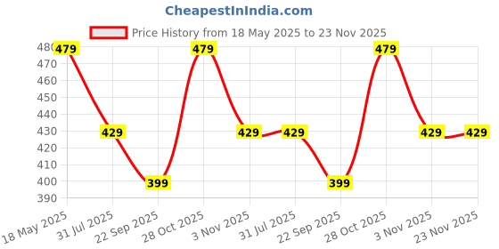 flipkart.com motul 3100 Gold 4T10W-30 Synthetic Blend Engine Oil motul Price History Graph from 18 May 2025 to 23 Nov 2025
