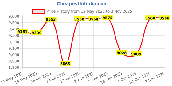 flipkart.com brizenta 31010 Ceramic Zed Black commode with Yellow Line Finishing 31010 Western Commode brizenta Price History Graph from 12 May 2025 to 2 Nov 2025