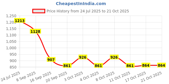 flipkart.com indian decor 31031 Chrome Plated 3 Row Under Cupboard Counter Wall Mounted Glass Rack Iron Glass Holder indian decor Price History Graph from 24 Jul 2025 to 21 Oct 2025