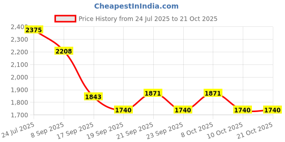 flipkart.com indian decor 31050 Metal Wine Rack Storage for 6 Bottles Iron Glass Holder indian decor Price History Graph from 24 Jul 2025 to 21 Oct 2025