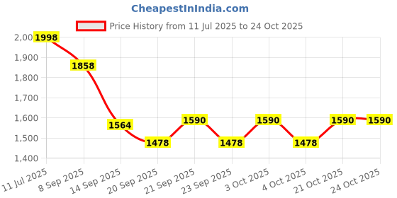 flipkart.com indian decor 31071 Chrome Stemware Glass Rack Under Cabinet Wine Glass Hanger Storage Iron Glass Holder indian decor Price History Graph from 11 Jul 2025 to 22 Oct 2025