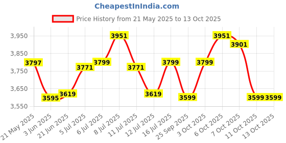 flipkart.com insize 3109-25S Micrometer Screw Gauge insize Price History Graph from 21 May 2025 to 13 Oct 2025