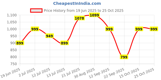 flipkart.com sony 310AP Wired Headset sony Price History Graph from 19 Jun 2025 to 24 Oct 2025