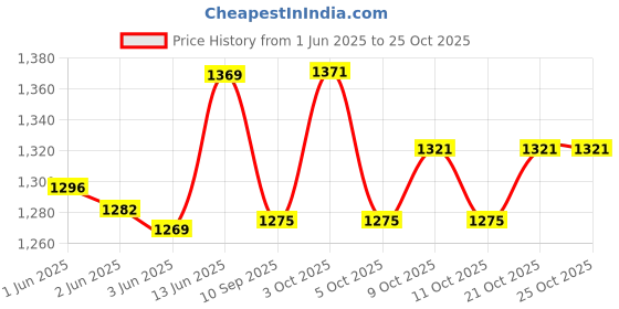 flipkart.com psquare 310J Auto Darkening Welding Helmet psquare Price History Graph from 1 Jun 2025 to 25 Oct 2025