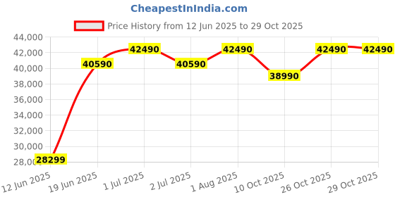 flipkart.com whirlpool 312 L Frost Free Double Door 3 Star Convertible Refrigerator whirlpool Price History Graph from 12 Jun 2025 to 28 Oct 2025