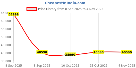 flipkart.com whirlpool 312 L Frost Free Double Door 3 Star Convertible Refrigerator whirlpool Price History Graph from 8 Sep 2025 to 4 Nov 2025