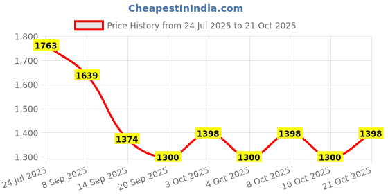 flipkart.com indian decor 3121212 Triple Iron Glass Holder indian decor Price History Graph from 24 Jul 2025 to 21 Oct 2025