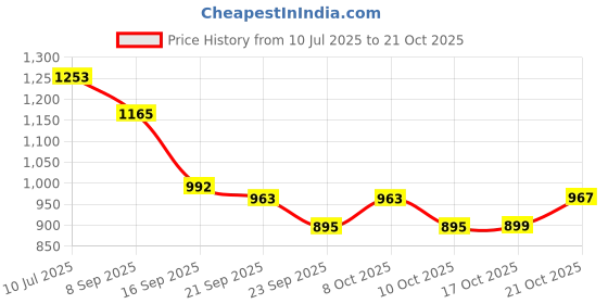 flipkart.com indian decor 312258 14-Inch Wine Glass Rack, Under Cabinet Wine Rack Iron Glass Holder indian decor Price History Graph from 10 Jul 2025 to 21 Oct 2025
