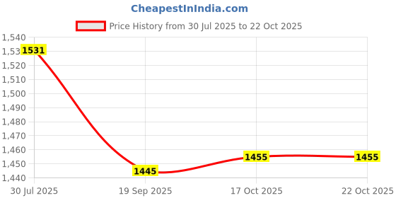 flipkart.com indian decor 31265 Professional Baking 8 Slice Toast Rack indian decor Price History Graph from 30 Jul 2025 to 21 Oct 2025