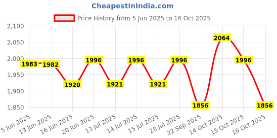 flipkart.com v-guard 3131 1.5 Ton AC (170V To 270V) Voltage Stabilizer v-guard Price History Graph from 5 Jun 2025 to 16 Oct 2025