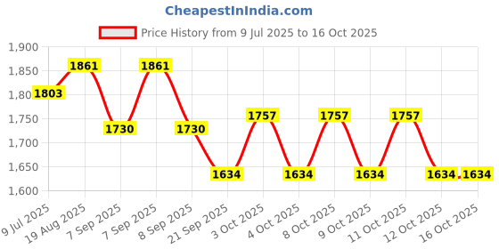 flipkart.com indian decor 313388 Cooking Rack Pack of 2, Stainless Steel Cooking Cooling Baking Roasting Grilling Drying Rack, Rectangle 11.6'' x 9'' x0.6'', Oven & Dishwasher Safe - Chrome 10 Slice Toast Rack indian decor Price History Graph from 9 Jul 2025 to 16 Oct 2025