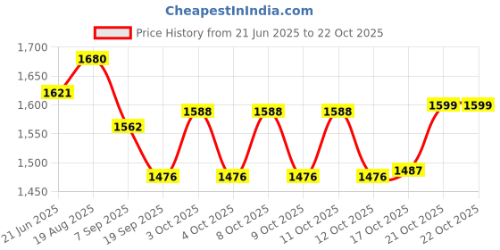 flipkart.com indian decor 313400 Wire Roasting Baking Broiling Rack, Great for Baking/Cooling Rack/Oven Tray 10-Inches x 6-Inches 5 Slice Toast Rack indian decor Price History Graph from 21 Jun 2025 to 21 Oct 2025