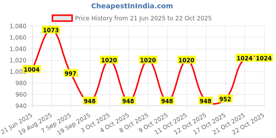 flipkart.com indian decor 313455 Standard 10 Slice Toast Rack indian decor Price History Graph from 21 Jun 2025 to 21 Oct 2025