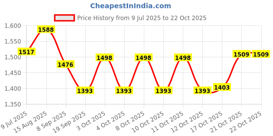 flipkart.com indian decor 313455 Standard Roasting Rack - Great for Baking/Cooling Rack/Oven Tray/Roasting Rack - 22x34cm -Chrome 10 Slice Toast Rack indian decor Price History Graph from 9 Jul 2025 to 21 Oct 2025