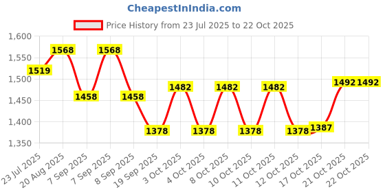 flipkart.com indian decor 313466 Roasting and Cooling Rack, Stainless Steel Non-Stick Baking and Cooling Rack, 10.5-Inch Non-Stick Square Wire Rack for Oven Baking - Chrome 10 Slice Toast Rack indian decor Price History Graph from 23 Jul 2025 to 21 Oct 2025