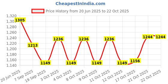 flipkart.com indian decor 313499 Roasting and Cooling 10 Slice Toast Rack indian decor Price History Graph from 20 Jun 2025 to 21 Oct 2025