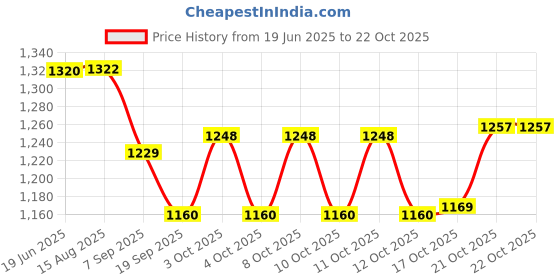 flipkart.com indian decor 313499 Roasting and Cooling Rack, Stainless Steel Non-Stick Barbecue 10 Slice Toast Rack indian decor Price History Graph from 19 Jun 2025 to 21 Oct 2025