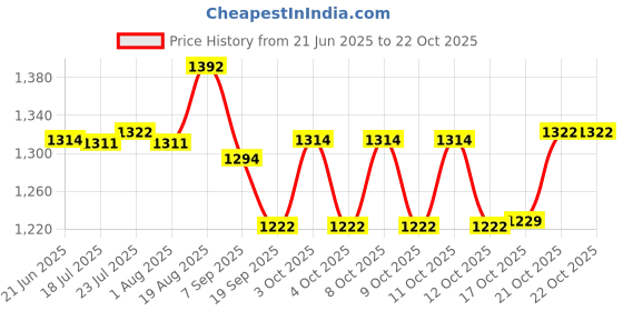flipkart.com indian decor 313499 Roasting and Cooling Rack, Stainless Steel Non-Stick Barbecue BBQ Rack Baking Wire Mesh Grill(SS) 9 Slice Toast Rack indian decor Price History Graph from 21 Jun 2025 to 21 Oct 2025