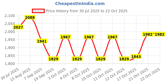 flipkart.com indian decor 31475 Cooking Rack Round 304 Stainless Steel Baking and Cooling Steaming Rack W Stand Cookware 3 Slice Toast Rack indian decor Price History Graph from 30 Jul 2025 to 21 Oct 2025